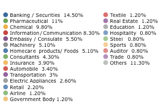 産業別データ（項目）