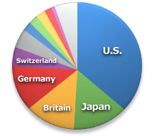 国別データ（円グラフ）