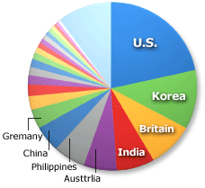 By Trainees' Nationality (pie chart)
