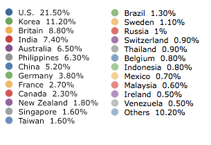By Trainees' Nationality (item)