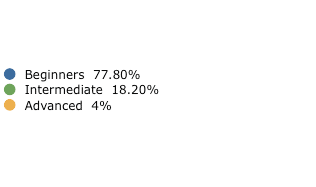 By Proficiency Level (item)