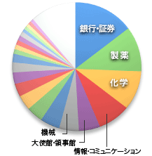 産業別データ（円グラフ）