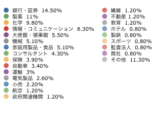 産業別データ（項目）