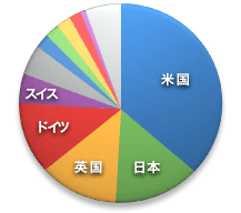 国別データ（円グラフ）