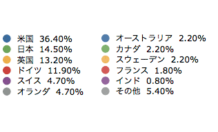 国別データ（項目）