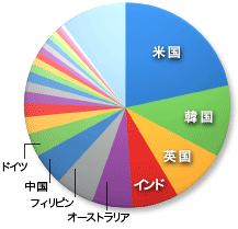 受講者国籍別データ（円グラフ）