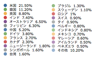 受講者国籍別データ（項目）