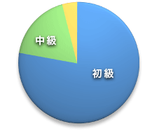 日本語レベル別データ（円グラフ）