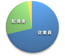 受講者区分別データ（円グラフ）